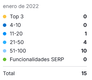 posicionamiento SEO keywords semrush qaleon 0