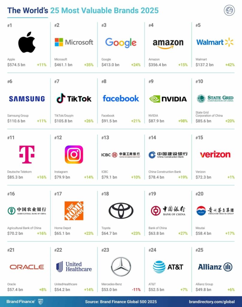 las marcas más valoradas del mundo y de españa en 2025